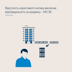 Відсутність корисливого мотиву виключає відповідальність за крадіжку – ККС ВС